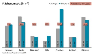 German Property Partners: PM: Top-7-Büromärkte Q1-2/2025: Flächenumsatz legt zu – Nachfrage bleibt zurückhaltend / FU: 1,38 Mio. m²