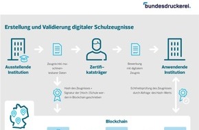 Bundesdruckerei GmbH: Digitales Zeugnis, einfach und sicher / Land Sachsen-Anhalt, govdigital und Bundesdruckerei nutzen öffentliche Rechenzentren und Blockchain als technische Grundlage für OZG-Projekt