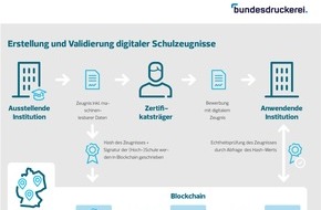 Bundesdruckerei Gruppe GmbH: Digitales Zeugnis, einfach und sicher / Land Sachsen-Anhalt, govdigital und Bundesdruckerei nutzen &ouml;ffentliche Rechenzentren und Blockchain als technische Grundlage f&uuml;r OZG-Projekt