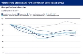 Hays AG: Hays-Fachkräfte-Index August 2020 / Die Nachfrage nach Fachkräften verliert an Schwung