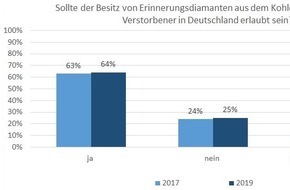 Algordanza Erinnerungsdiamanten GmbH: Deutsche Bevölkerung für mehr Freiheit bei Bestattungen und Erinnerungsdiamanten