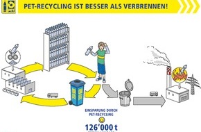 Verein PRS PET-Recycling Schweiz: Medienmitteilung: Das Schweizer PET-Recycling spart pro Jahr 126'000 Tonnen CO2eq