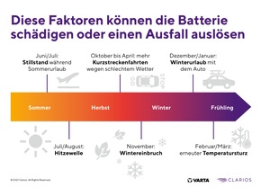 Batterieausfall vorbeugen: Jede zweite Autopanne wäre vermeidbar / Auf Warnzeichen achten - Fachwerkstätten geben Sicherheit - Kreislaufsystem entlastet die Umwelt