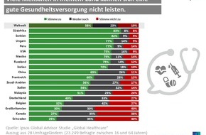 Ipsos GmbH: Deutsche glauben, viele Mitbürger können sich keine gute Gesundheitsversorgung leisten