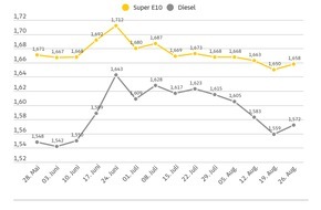 ADAC: Spritpreise steigen nach günstigeren Wochen wieder / Sowohl Super E10 als auch Diesel teurer als in der Vorwoche / Preisdifferenz zwischen beiden Sorten verkleinert sich wieder