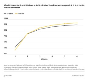 Transparenz bei ÖPNV-Pünktlichkeit gibt es nicht überall / ADAC Analyse der Pünktlichkeit von S- und U-Bahn / Münchner Verkehrsverbund MVV und Deutsche Bahn erteilen keine Genehmigung zur Datennutzung