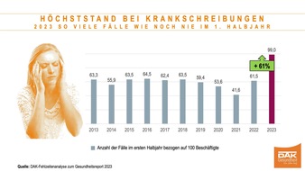 DAK-Gesundheit: DAK-Fehlzeitenanalyse 1. Halbjahr 2023: Hälfte der Beschäftigten in Deutschland war 2023 bereits einmal krank, Anstieg der Fälle um 61 Prozent