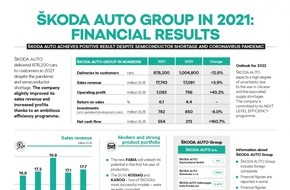 Skoda Auto Deutschland GmbH: ŠKODA AUTO Group erzielt 2021 trotz Corona-Pandemie und Halbleitermangel eine Rendite von über 6 Prozent