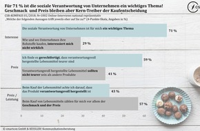 CSR-KOMPASS: CSR-KOMPASS 1/2018 / Schokoladenhersteller mit Defiziten im Bereich CSR (Corporate Social Responsibility) - Kunden wünschen sich mehr nachhaltige und gesunde Produkte