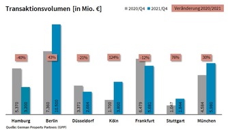 German Property Partners: PM: Top-7-Investmentmärkte Q4/2021: Großtransaktionen versus Produktmangel sorgen für insgesamt solides Ergebnis