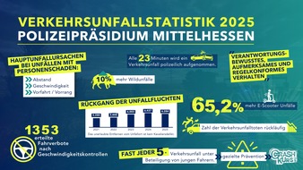 Polizeipr&auml;sidium Mittelhessen - Pressestelle: Mittelhessen: Verkehrsunfallstatistik 2025 des Polizeipr&auml;sidiums Mittelhessen