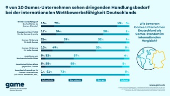 game - Verband der deutschen Games-Branche: 9 von 10 Games-Unternehmen sehen dringenden Handlungsbedarf bei der internationalen Wettbewerbsfähigkeit Deutschlands