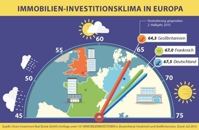 Union Investment Real Estate GmbH: Studie: Immobilieninvestoren suchen die richtige Balance zwischen Vorsicht und erforderlicher Risikobereitschaft