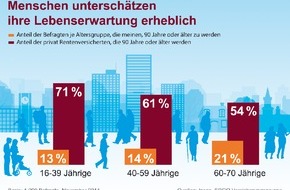 ERGO Group AG: ERGO Umfrage zur Lebenserwartung belegt: Die meisten Menschen werden länger leben als sie denken