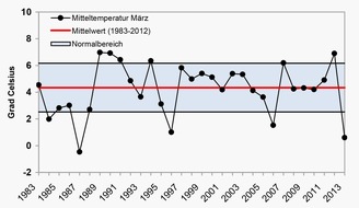 WetterOnline Meteorologische Dienstleistungen GmbH: So kalt war es lange nicht / März geht in die Geschichte ein (BILD)