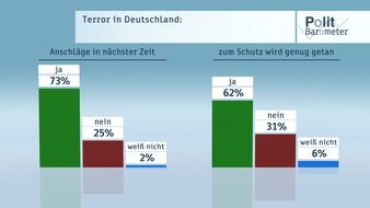 ZDF: ZDF-Politbarometer Oktober I 2016 /  Terrorangst: Knapp drei Viertel fürchten Anschläge in nächster Zeit /  Deutsche wünschen und erwarten fast einhellig Sieg von Hillary Clinton (FOTO)