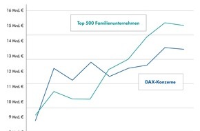 Schippke Wirtschaftsberatung AG: Familienunternehmen zahlen brav Steuern, Dax-Konzerne kaum