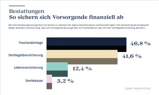 Mymoria GmbH: Bestattungen: So sichern sich Vorsorgende finanziell ab