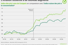 comparis.ch AG: Communiqu&eacute; de presse : Les automobilistes ne paient pas seulement plus cher &agrave; la pompe