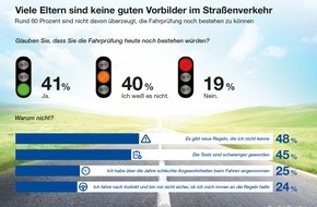 Goodyear Germany GmbH: Goodyear-Studie zeigt: viele Eltern sind keine guten Vorbilder für Fahranfänger (FOTO)
