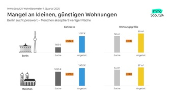 Mieten steigen besonders in Köln, Leipzig und Stuttgart