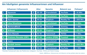 ZHAW - Zürcher Hochschule für angewandte Wissenschaften: Jugendliche in der Schweiz sind fasziniert von Mega-Influencer:innen
