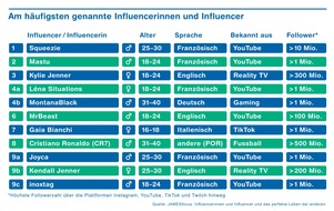 ZHAW - Zürcher Hochschule für angewandte Wissenschaften: Jugendliche in der Schweiz sind fasziniert von Mega-Influencer:innen