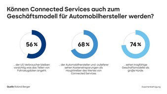 Roland Berger: Neue Roland Berger Studie: Nach einer verhaltenen Dekade nehmen Connected Services wieder Fahrt auf - wenn die verbleibenden Branchenhürden überwunden werden