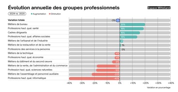 Communiqu&eacute; presse: l&eacute;g&egrave;re stabilisation du march&eacute; suisse de l'emploi