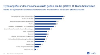 Studie zeigt: 65 Prozent der Unternehmen nutzen Cloud-L&ouml;sungen &ndash; doch die Angst vor Ausf&auml;llen w&auml;chst