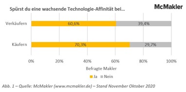 McMakler: Maklerumfrage: Akzeptanz digitaler Technologien bei Immobilienkäufern höher als bei -verkäufern