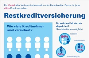 Bankenfachverband e.V.: Studie Restkreditversicherung 2018: Verbraucher erwarten Angebot zur Absicherung beim Kreditabschluss