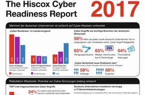 Hiscox: Hiscox Cyber Readiness Report 2017: Die Mehrheit der deutschen Unternehmen ist schlecht auf Cyber-Attacken vorbereitet
