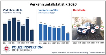 Polizeiinspektion Rotenburg: POL-ROW: ++ Verkehrsunfallstatistik 2020: Erfreulicher Rückgang der Unfallzahlen ++
