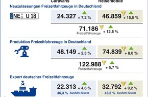 Caravaning Industrie Verband (CIVD): Deutsche Caravaningbranche setzt 2018 erstmals mehr als 11 Milliarden Euro um