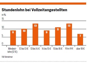 Schlecht bezahlt, nicht anerkannt, unzufrieden: Umfrage unter Beschäftigten in der Landwirtschaft offenbart gesellschaftliches Problem
