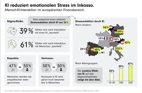 PAIR Finance GmbH: Europaweite Studie: KI reduziert emotionalen Stress im Inkasso um 36 %
