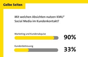 Gelbe Seiten Marketing GmbH: Social Media: KMU verschenken Potential - auch in der Pandemie