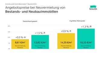 Mieten steigen besonders in Köln, Leipzig und Stuttgart