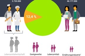 Lebensmittelverband Deutschland e. V.: Zwölf Prozent aller Erwerbstätigen in Deutschland arbeiten für die Lebensmittelbranche