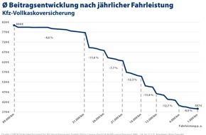 CHECK24 GmbH: Kfz-Versicherung: Wer wenig fährt, zahlt auch wenig