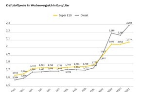 ADAC: Diesel im Wochenvergleich massiv verteuert / Anstieg um 12,6 Cent / Preis f&uuml;r Super E10 um 3,2 Cent gestiegen / ADAC erneuert Forderung nach Absenkung der Energiesteuer