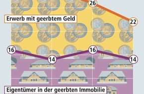 Bundesgeschäftsstelle Landesbausparkassen (LBS): Kein Boom bei Immobilienerbschaften / 14 Prozent der neuen Wohneigentümer leben in der geerbten Immobilie - Erben mit 45 Jahren im Schnitt fünf Jahre älter als Erstkäufer (FOTO)