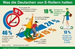 DEVK Versicherungen: DEVK-Umfrage: 84 Prozent der Deutschen befürworten die Zulassung von E-Scootern