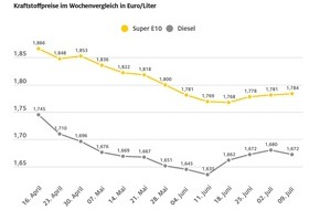 ADAC: Benzin geringfügig teurer, Diesel etwas billiger / Ölpreis und Euro-Dollar-Wechselkurs in etwa auf Vorwochenniveau