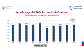 Polizeiinspektion Verden / Osterholz: POL-VER: Polizeiinspektion Verden/Osterholz und Landkreis Osterholz veröffentlichen Verkehrslagebild 2024 - Korrektur der Pressemitteilung