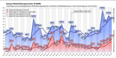 Edusys AG: Weiterbildung in der Schweiz: Positiver Nachfragetrend hält auch im Februar an