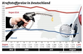 ADAC: Tanken wieder teurer / Steigender Ölpreis spiegelt sich an den Zapfsäulen wider