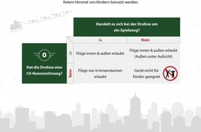 prBote: Presseinformation | Drohnen zu Weihnachten: Nur wenige sind wirklich für Kinder geeignet