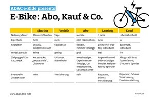 ADAC SE: Abo, Kauf & Co: Viele Wege führen aufs E-Bike. Welcher eignet sich für wen? / ADAC e-Ride bietet flexible Abos von Greenstorm / E-Bikes aller Kategorien verfügbar / Preisvorteil für ADAC Mitglieder